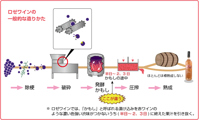 ロゼワインの造り方