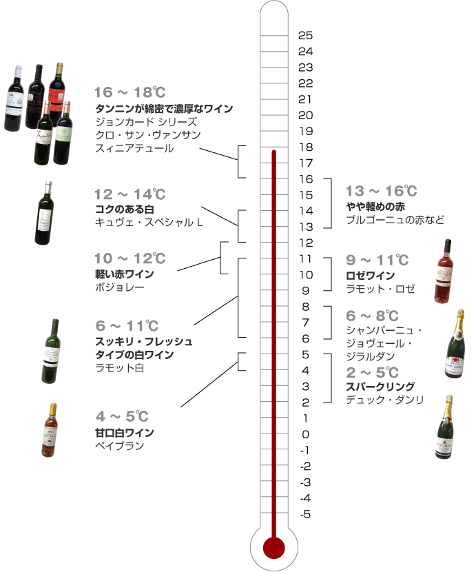 ワイン 飲み頃 適温