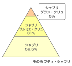 シャブリ階級